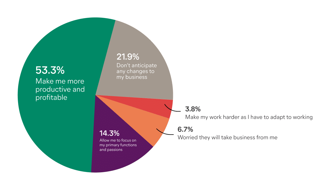 Pie chart showing responses to the question about how people think AI tools will affect their business. 53.3% say AI will make them more productive and profitable 21.9% don’t anticipate any changes to their business 14.3% say AI will allow them to focus on their primary functions and passions 6.7% are worried AI will take business from them 3.8% say AI will make their work harder because they have to adapt to it Each response is represented by a different color slice of the pie chart.
