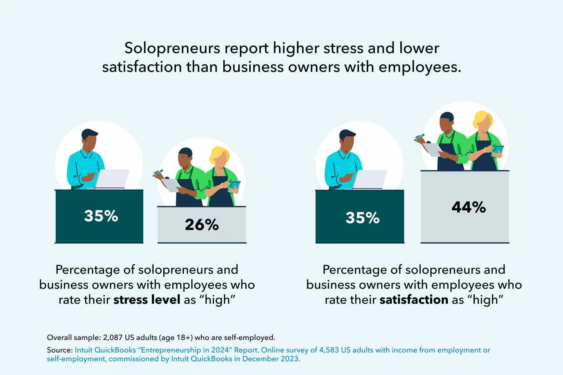 Infographic showing differences in stress and satisfaction levels between solopreneurs and business owners with employees. Left side: 35% of solopreneurs rate their stress level as "high", compared to 26% of business owners with employees. Right side: 35% of solopreneurs rate their satisfaction as "high", compared to 44% of business owners with employees. Headline reads: "Solopreneurs report higher stress and lower satisfaction than business owners with employees." Source: Intuit QuickBooks “Entrepreneurship in 2024” Report, based on a survey of 2,087 US adults (18+) who are self-employed.
