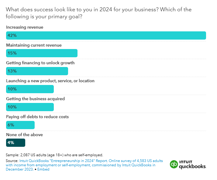 Bar chart titled “What does success look like to you in 2024 for your business? Which of the following is your primary goal?” based on a survey of self-employed U.S. adults. 42% chose “Increasing revenue” as their primary goal 15% chose “Maintaining current revenue” 13% chose “Getting financing to unlock growth” 10% chose “Launching a new product, service, or location” 10% chose “Getting the business acquired” 6% chose “Paying off debts to reduce costs” 4% selected “None of the above” Source: Intuit QuickBooks “Entrepreneurship in 2024” Report, based on a survey of 2,087 U.S. adults (18+) who are self-employed, conducted in December 2023.