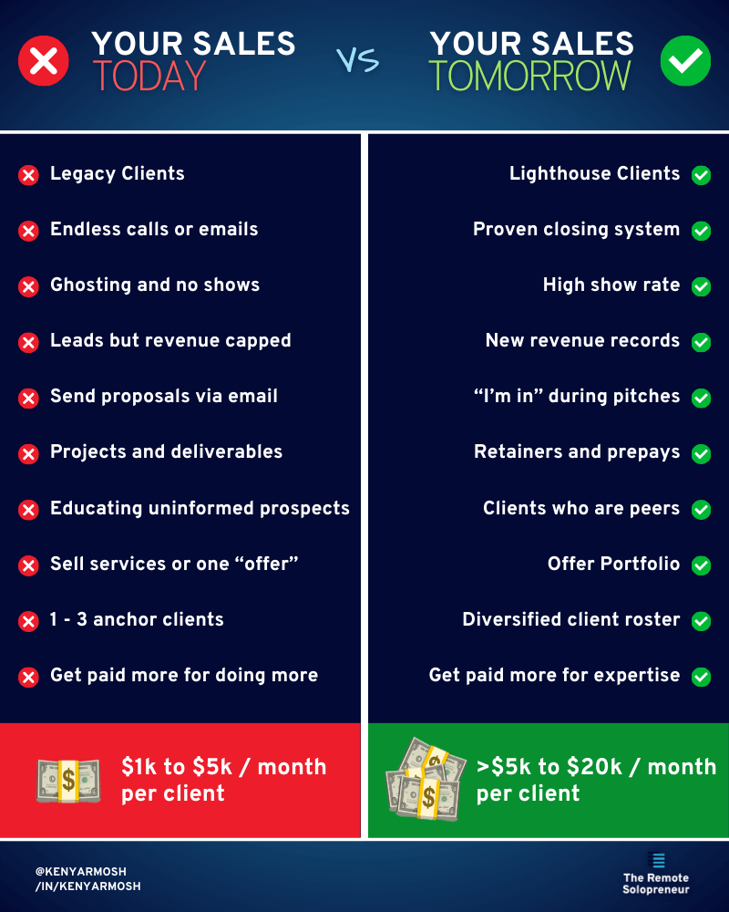 How your sales change with scalable service offers