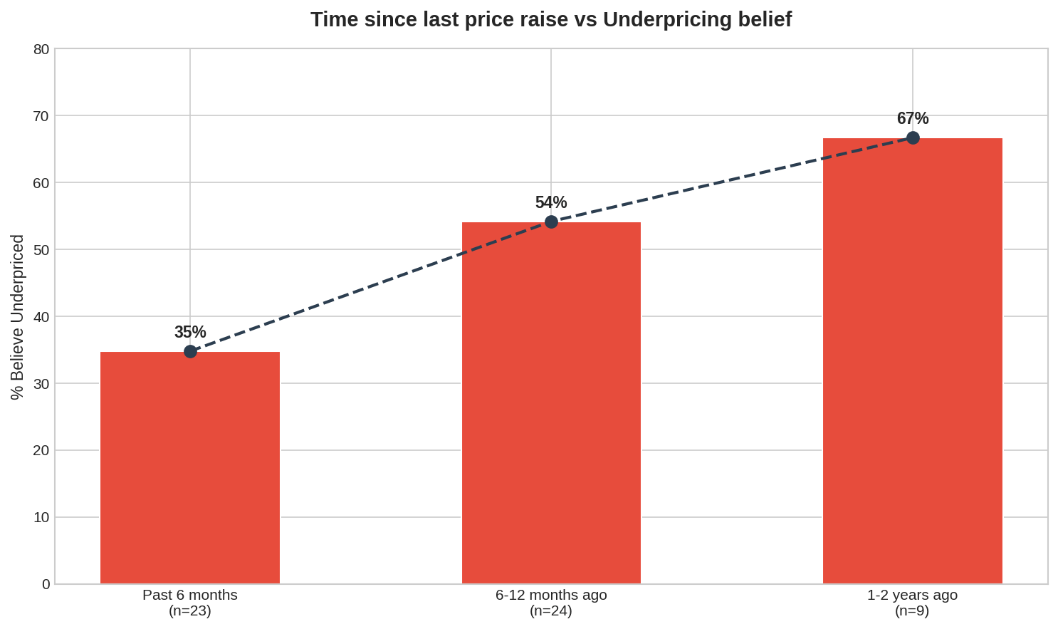 The longer solopreneurs take to raise their rates, the more underpriced they feel