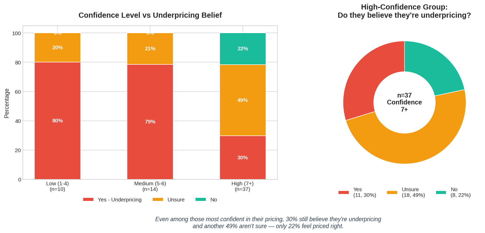 30% of the high-confidence group (in terms of value delivered) think they're underpricing