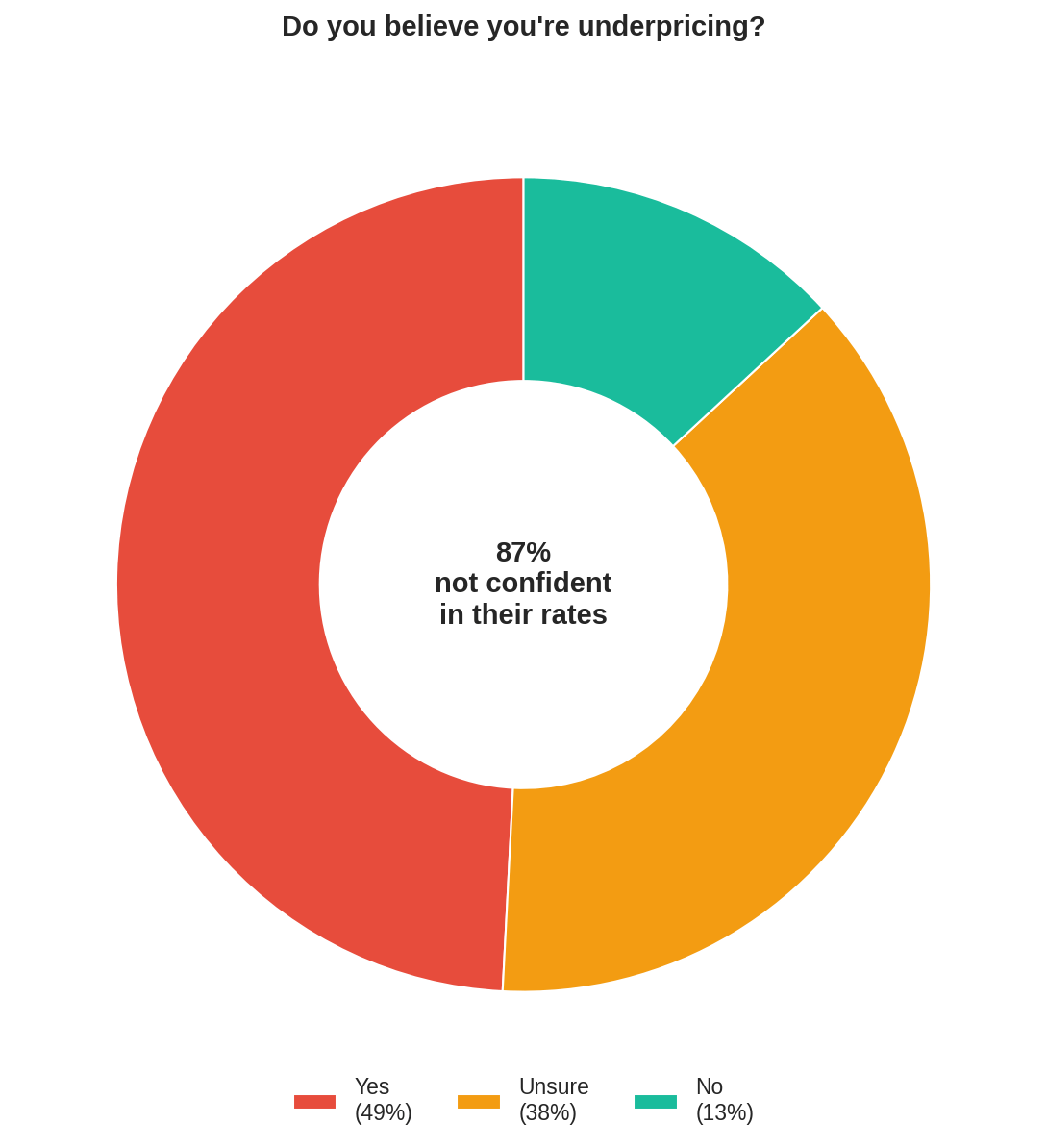 87% of solopreneurs are not confident about their rates