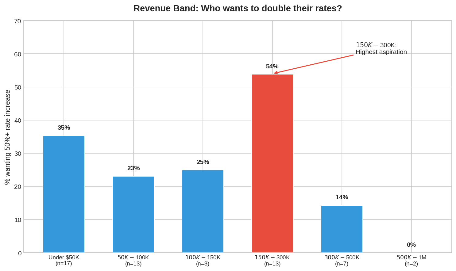 Solopreneurs earning between $150,000 and $300,000 a year are the ones who want to double their rates the most