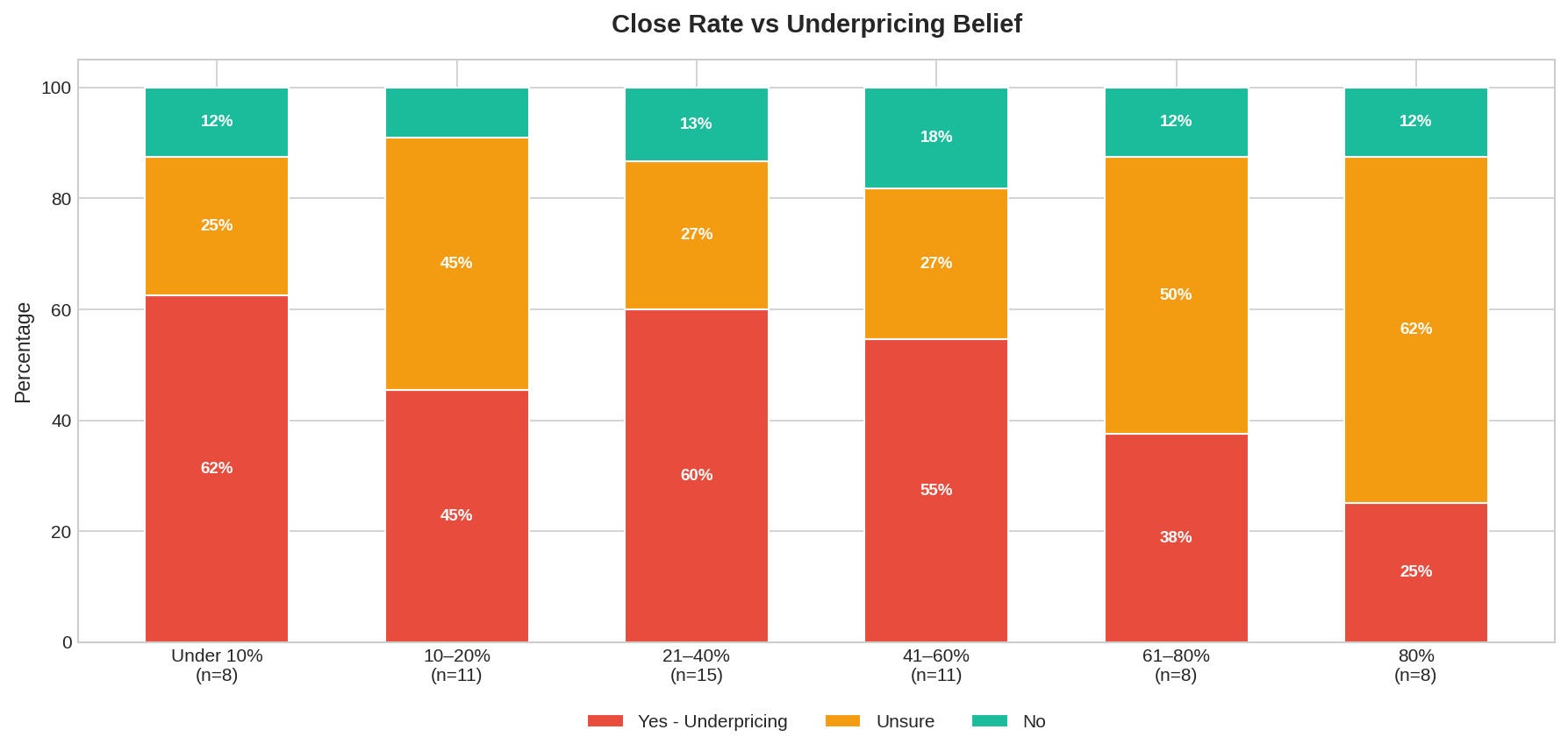 The solopreneurs who close the most don't feel like they're underpricing the most