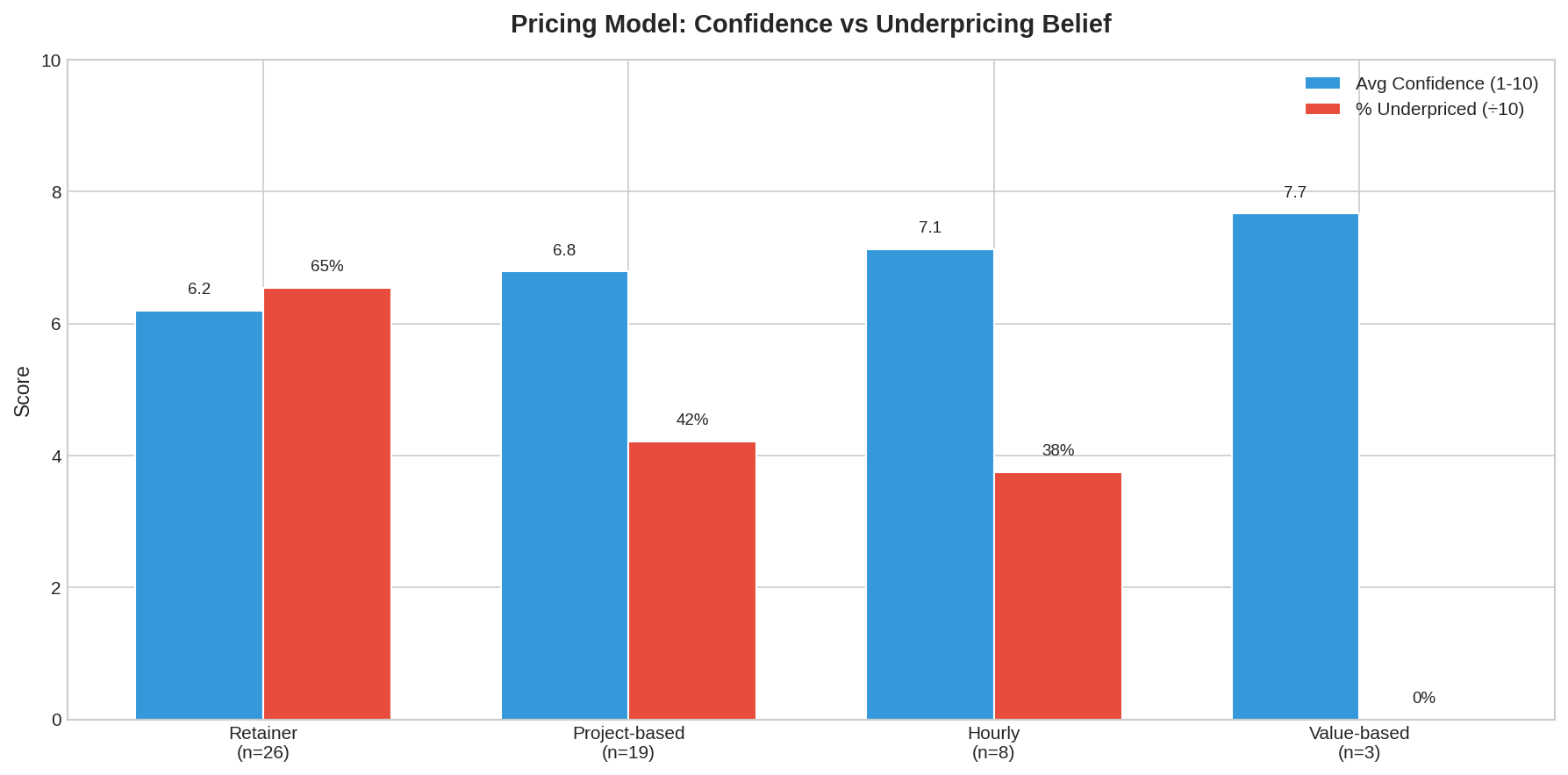 Solopreneurs who use retainer pricing models tend to feel the most underpriced
