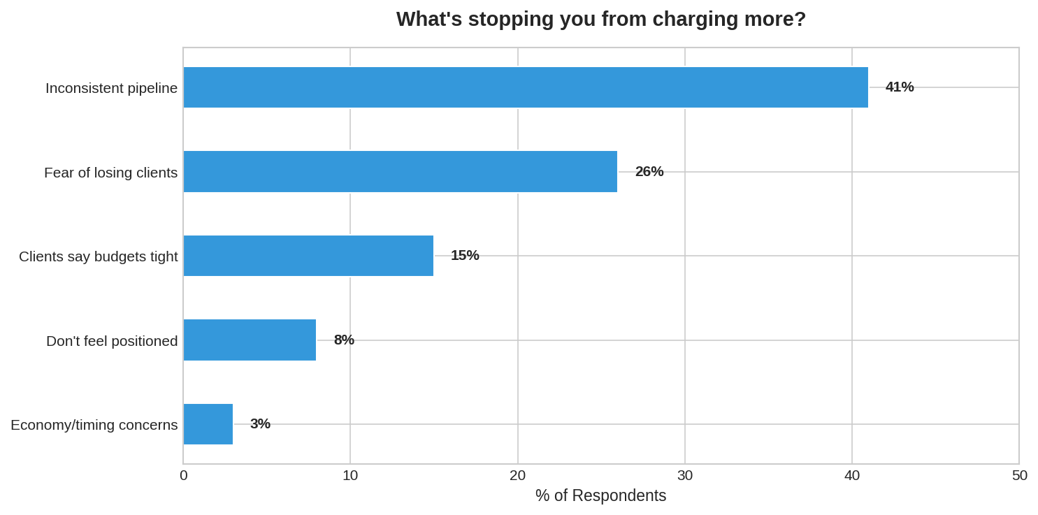 Inconsistent pipeline and the fear of losing clients are the most common reasons solopreneurs don't increase their rates