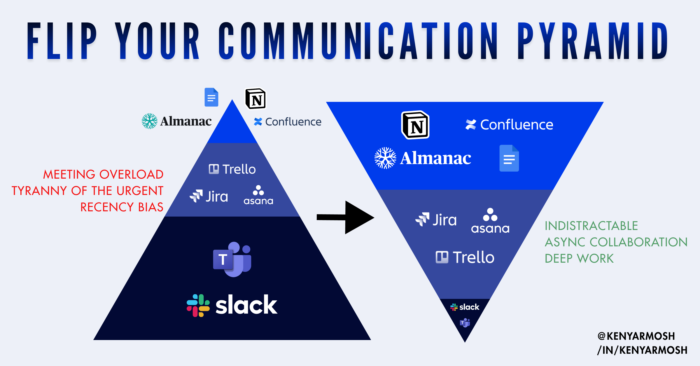 Getting Started with Async Collaboration: Flip Your Communication Pyramid